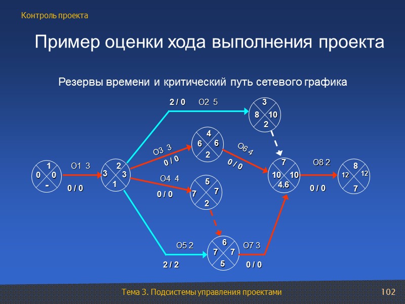 102  Пример оценки хода выполнения проекта  Резервы времени и критический путь сетевого